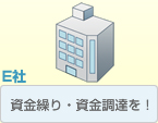 資金繰り、資金調達を！